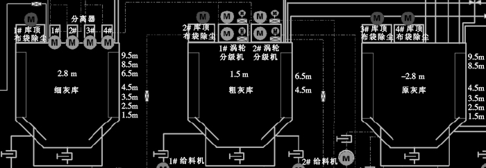 电厂灰库改用雷达物位计后DCS画面示意图