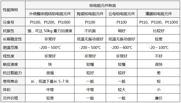 不同类型Pt100元件性能对比
