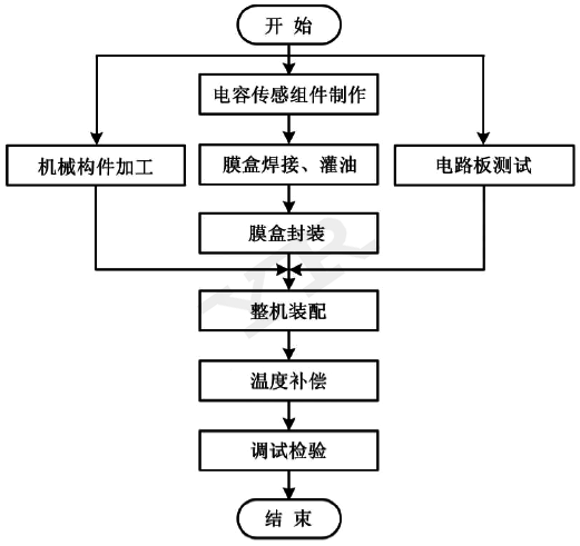 昌晖仪表压力变送器生产工艺流程 昌晖仪表压力变送器生产工艺流程