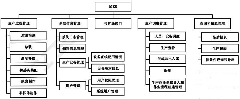 昌晖仪表压力变送器制造车间2MES架构图 昌晖仪表压力变送器制造车间2MES架构图