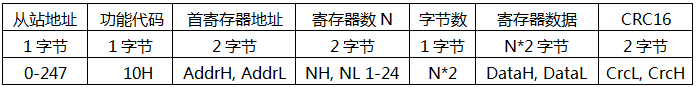 YR-GF系列仪表通信-写寄存器桢 YR-GF系列仪表通信-写寄存器桢