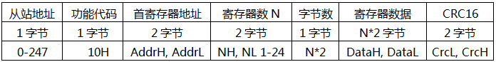 YR-GF系列仪表通信-写寄存器桢