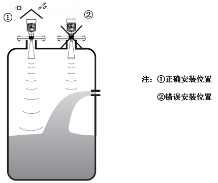 被测罐体中,发射角范围内有物料进口,出现物料流动 被测罐体中,发射角范围内有物料进口,出现物料流动