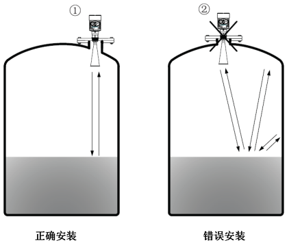被测罐体中,变送器要避免安装在弧顶罐的正中心 被测罐体中,变送器要避免安装在弧顶罐的正中心