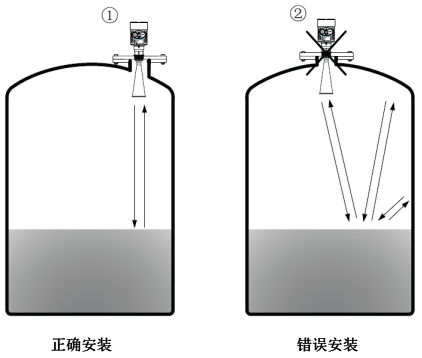 被测罐体中，变送器要避免安装在弧顶罐的正中心