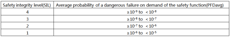 PFDavg与安全完整性等级SIL*之间的关系