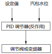 单冲量水位调节系统控制策略 单冲量水位调节系统控制策略
