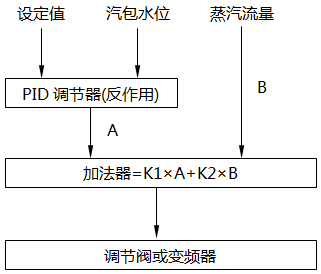 双冲量水位调节系统控制策略 双冲量水位调节系统控制策略