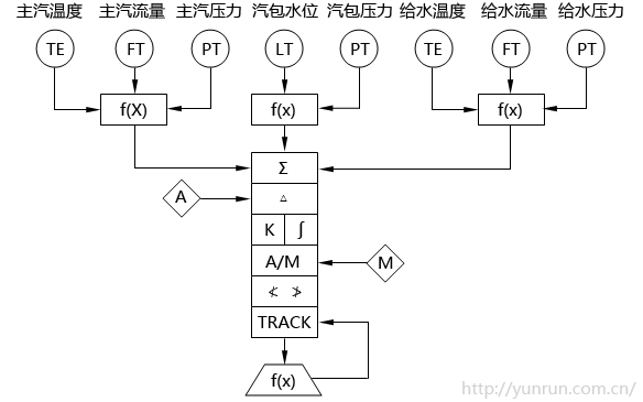 循环流化床锅炉汽包水位调节系统SAMA图