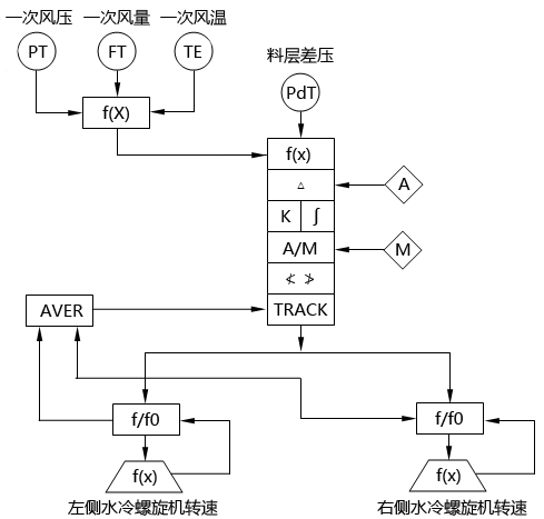 循环流化床锅炉料层厚度调节系统SAMA图 