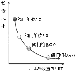 阀门检维修从1.0到4.0对应的成本 阀门检维修从1.0到4.0对应的成本