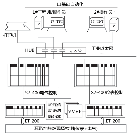 环形炉自动控制系统的总体规划