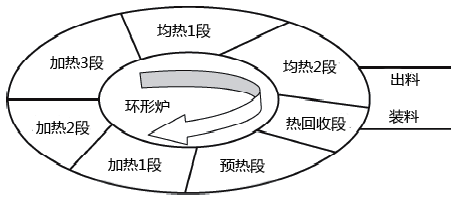 环形炉炉体总体规划图