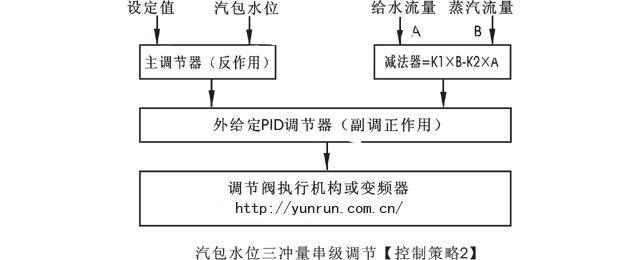 锅炉水位三冲量控制策略