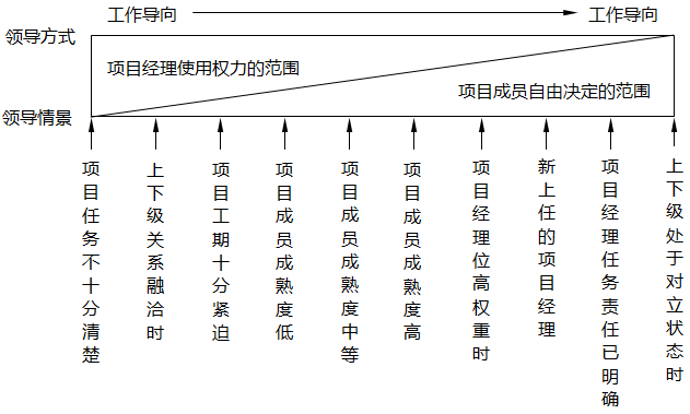 领导方式连续带 领导方式连续带