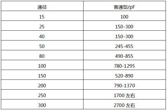 横河DY型涡街流量计在常温下的电容参考值