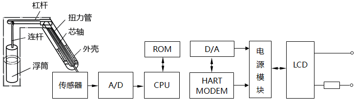 智能浮筒液位计工作原理及结构示意图 智能浮筒液位计工作原理及结构示意图