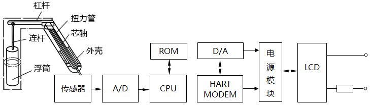 智能浮筒液位计工作原理及结构示意图