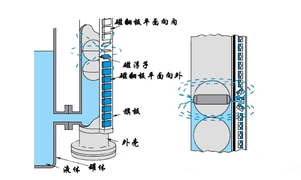 磁翻板液位计结构示意图