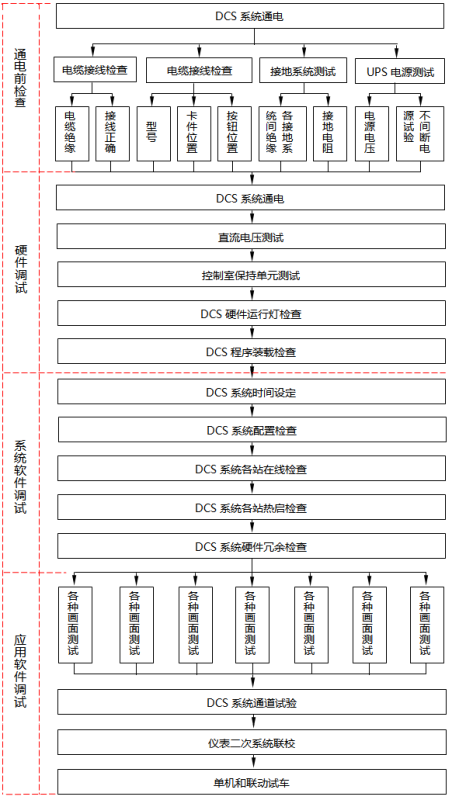 DCS系统调试流程图