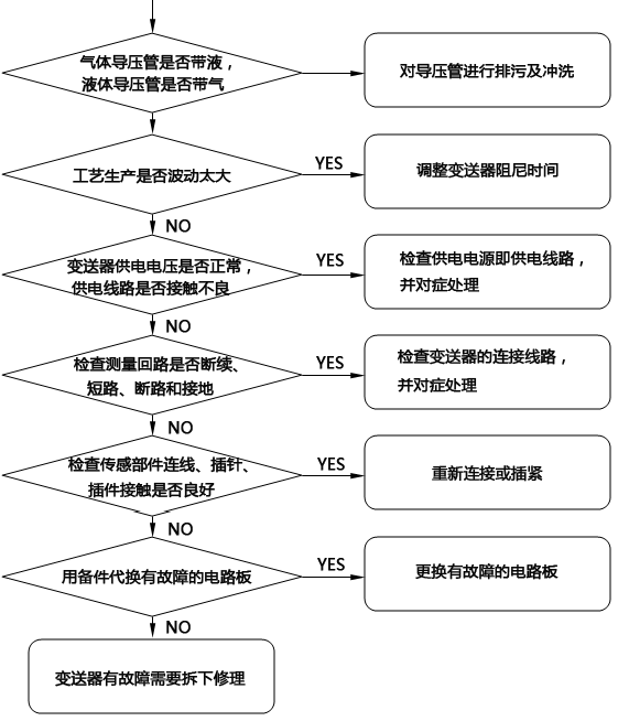 压力变送器无输出故障检查流程