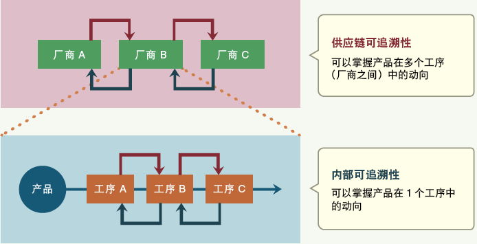 可追溯性分为供应链可追溯性与内部可追溯性 可追溯性分为供应链可追溯性与内部可追溯性