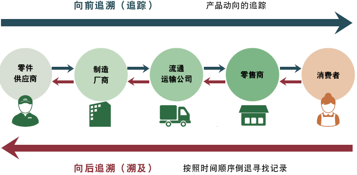 可追溯性的实现 可追溯性的实现