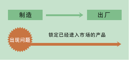 向前追溯(追踪) 向前追溯(追踪)