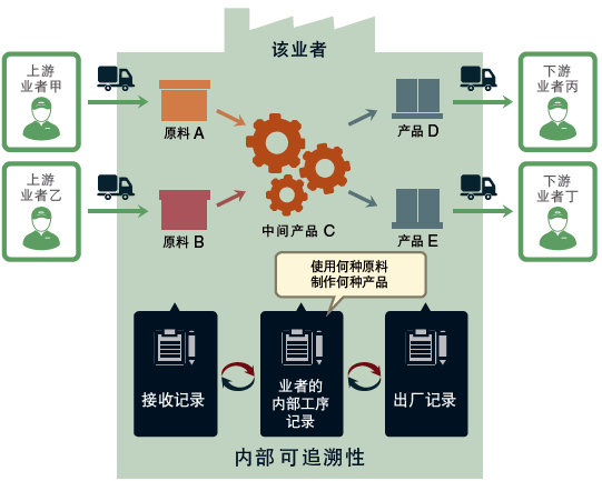内部可追溯性 内部可追溯性
