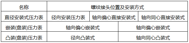 压力表螺纹接头位置及安装方式