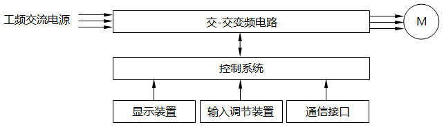 交-交型变频器的典型结构框图