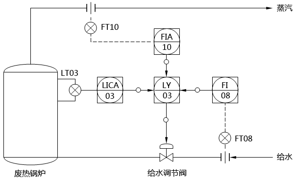 废热锅炉的三冲量控制系统