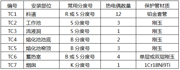 玻璃窑炉不同工位的热电偶数量