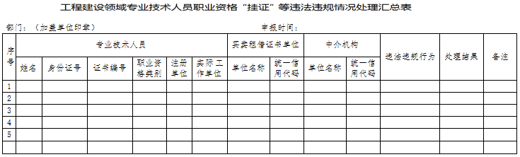 工程建设领域专业技术人员职业资格“挂证”等违法违规情况处理汇总表 工程建设领域专业技术人员职业资格“挂证”等违法违规情况处理汇总表