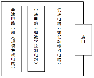 数显仪表PCB按速度区域划分 数显仪表PCB按速度区域划分
