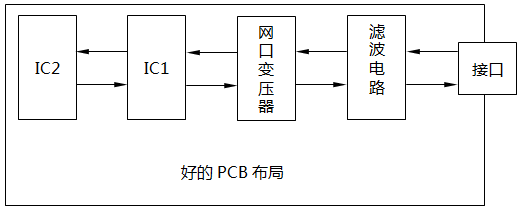 数显仪表PCB布局遵守沿信号流向直线放置的原则 数显仪表PCB布局遵守沿信号流向直线放置的原则