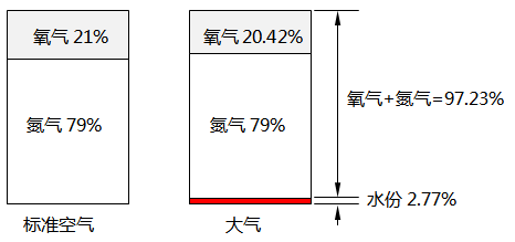 标准空气的氧气浓度 标准空气的氧气浓度