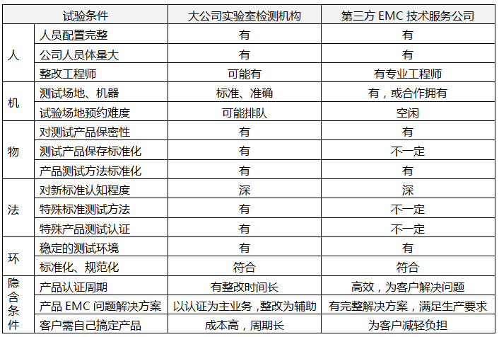 知名实验室和第三方EMC技术服务公司综合服务情况对比 知名实验室和第三方EMC技术服务公司综合服务情况对比