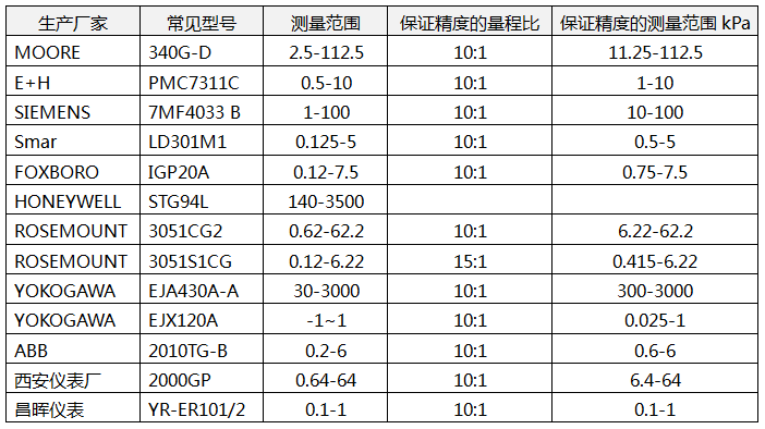 微压压力变送器保证精度的测量范围 微压压力变送器保证精度的测量范围