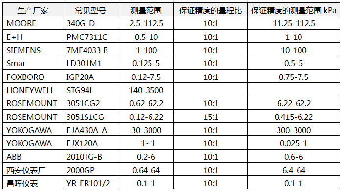 微压压力变送器保证精度的测量范围