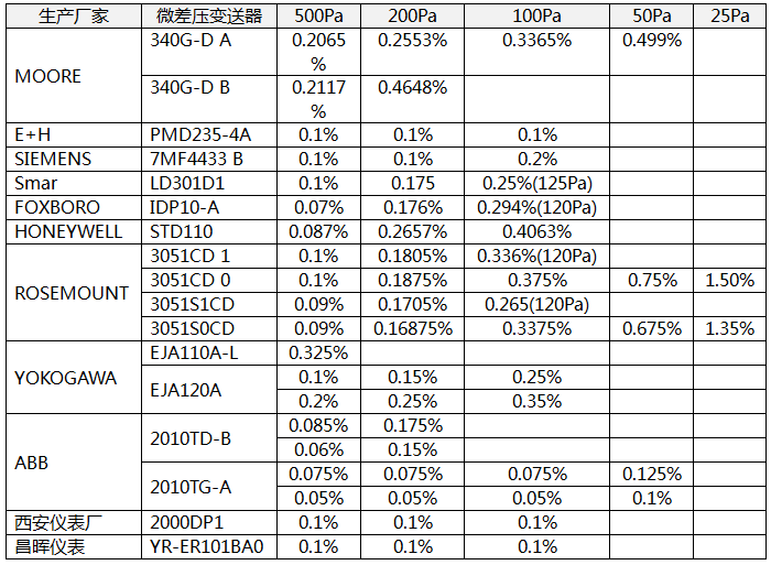 不同品牌微差压变送器几个量程的实际使用精度