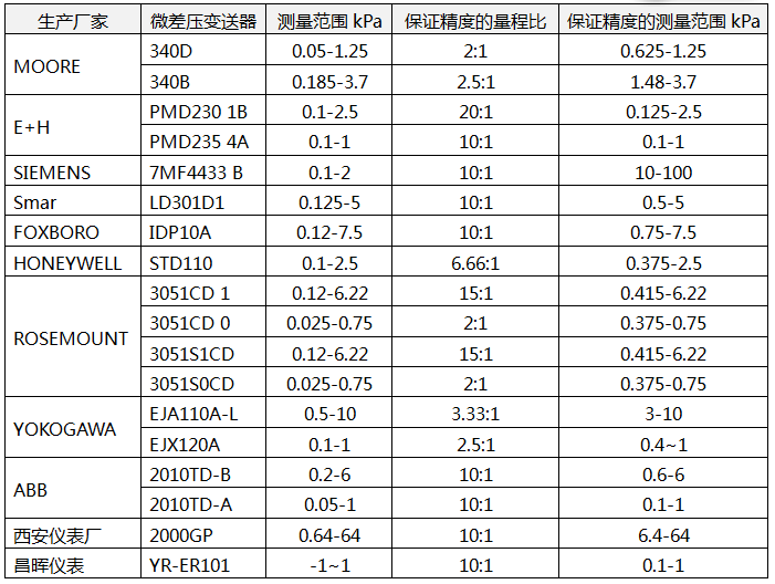 微压差变送器保证精度的测量范围 微压差变送器保证精度的测量范围