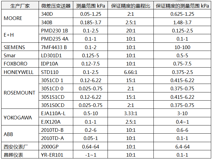 微压差变送器保证精度的测量范围