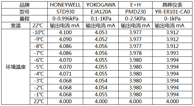 环境温度变化与微差压变送器输出电流