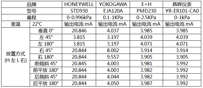 安装方式与微差压变送器输出电流对应关系