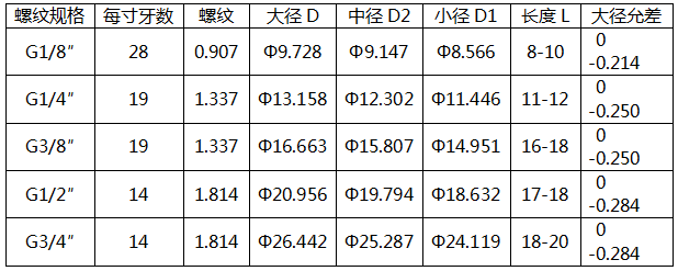 55°非自密封圆柱螺纹连接的压力表螺纹规格