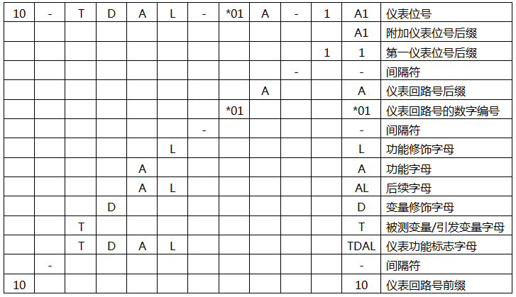 典型的仪表位号形式示例 典型的仪表位号形式示例