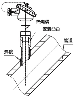 整体钻孔热电偶在倾斜管道安装