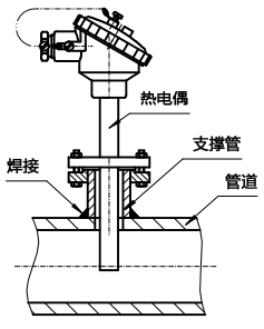 法兰型整体钻孔热电偶安装