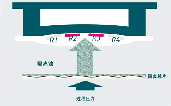 压阻式压力变送器的传感器结构